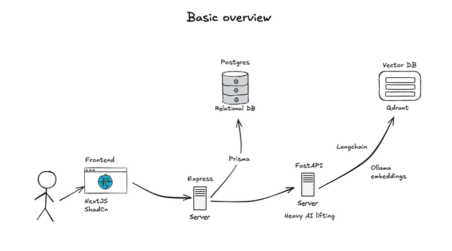 Basic Structure
