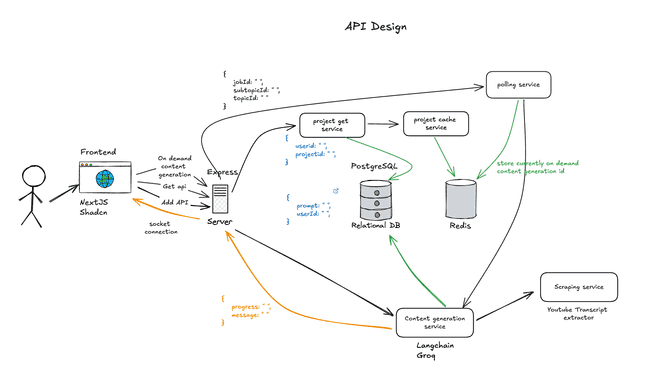 API design