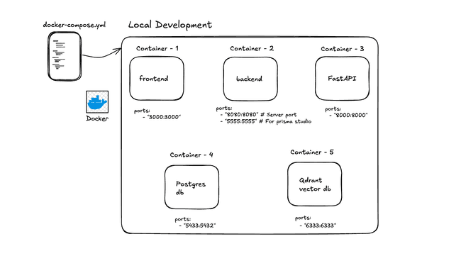 Project Structure Diagram
