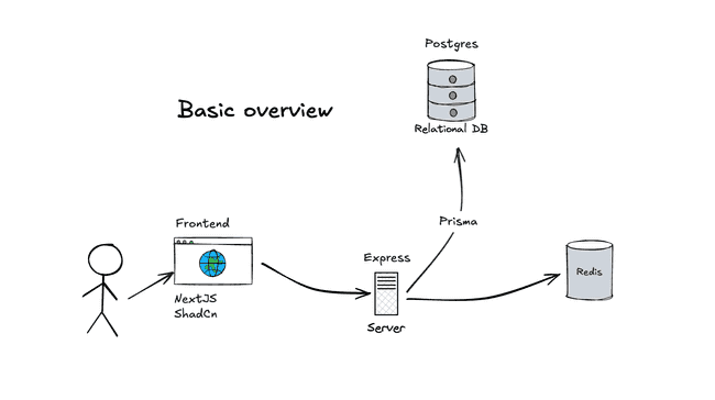 Basic System Architecture