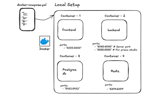 Docker Environment for Local Development
